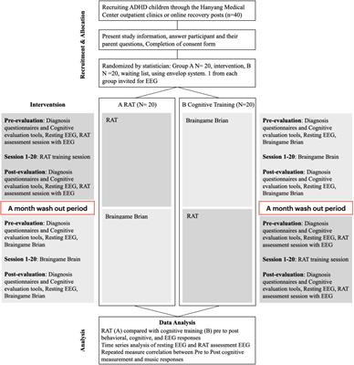 Rhythm-based assessment and training for children with attention deficit hyperactivity disorder (ADHD): a feasibility study protocol